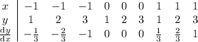 \begin{array}{c|ccccccccc}x&-1&-1&-1&0&0&0&1&1&1\\ y&1&2&3&1&2&3&1&2&3\\\frac{\mathrm dy}{\mathrm dx}&-\frac13&-\frac23&-1&0&0&0&\frac13&\frac23&1\end{array}