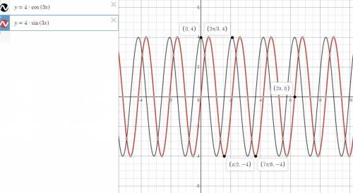 Determine the graph of the sinusoid with amplitude of 4 and period of 2π/3