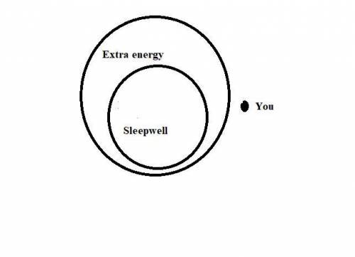 If you sleepwell, you will have extra energy theref , if you don't have extra energy. you are not ta