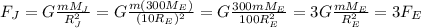 F_J=G\frac{mM_J}{R_J^2}=G\frac{m(300 M_E)}{(10 R_E)^2}=G \frac{300 mM_E}{100 R_E^2}=3 G\frac{mM_E}{R_E^2}=3 F_E