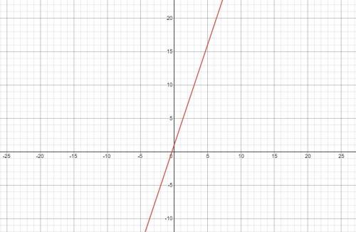 Which is the graph of the linear inequality y <  3x + 1?