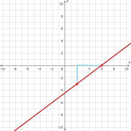 Graph a line with a slope of 3/4 that contains the point (2,-3).