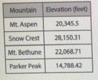 Snow crest is 11,990.21 feet higher than mt. wilson. write and solve an equation to find the elevati
