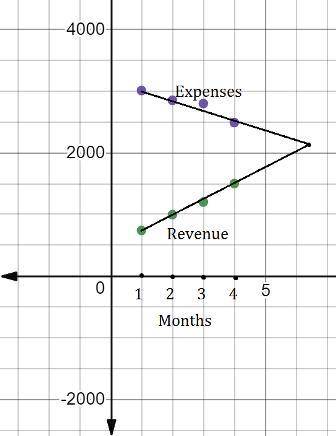 Graph the information presented in the table. use that graph to predict the week that revenue will e
