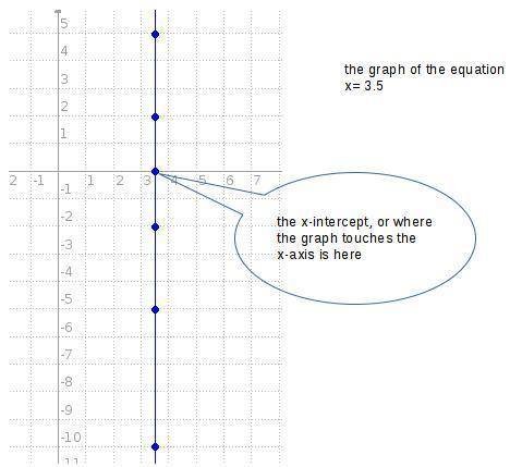 The x-intercept of the line x=3.5 is