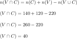 n(V\cap C)=n(C)+n(V)-n(V\cup C)\\\\\Rightarrown(V\cap C)=140+120-220\\\\\Rightarrown(V\cap C)=260-220\\\\\Rightarrown(V\cap C)=40