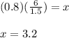 (0.8)(\frac{6}{1.5})=x\\\\x=3.2