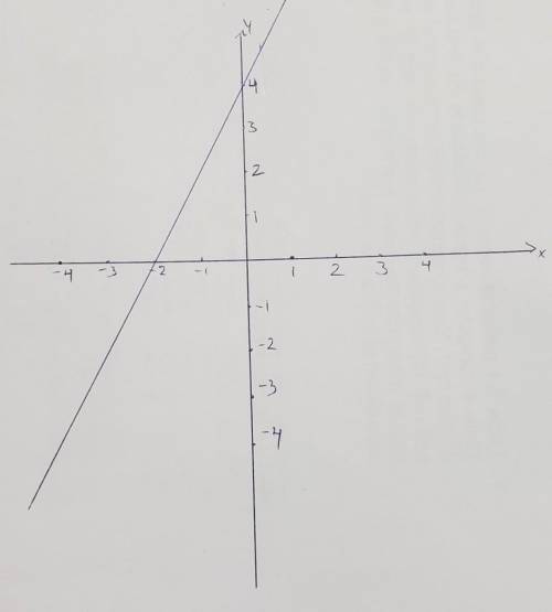 11) d which graph models the equation -2x + y= 4?