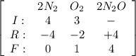 \left[\begin{array}{cccc}&2N_2&O_2&2N_2O\\I:&4&3&-\\R:&-4&-2&+4\\F:&0&1&4\end{array}\right]