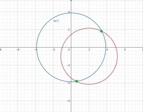 Find the points of intersection of the circles x²+y²-15=0 and x²-4x+y²+2y-5=0. check by graphing the