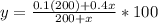 y=\frac{0.1(200)+0.4x}{200+x} *100