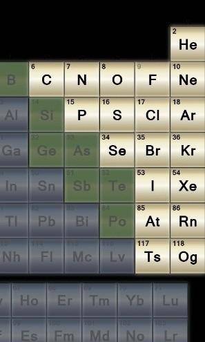 Where are the non-metals found on the periodic table?