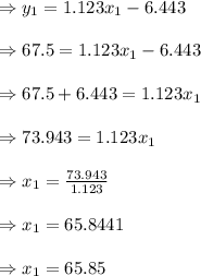 \Rightarrow y_{1}=1.123 x_{1} -6.443\\\\\Rightarrow 67.5=1.123 x_{1} -6.443\\\\\Rightarrow 67.5+6.443=1.123 x_{1}\\\\\Rightarrow 73.943=1.1 2 3x_{1}\\\\\Rightarrow x_{1}=\frac{73.943}{1.123}\\\\\Rightarrow x_{1}=65.8441\\\\\Rightarrow x_{1}=65.85