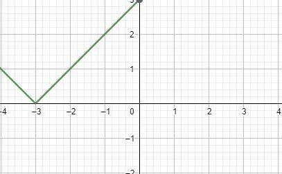 Which of the following is graphed below?