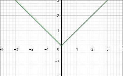 Which of the following is graphed below?
