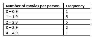 The chart below shows the average number of movies seen per person in selected countries. use equal