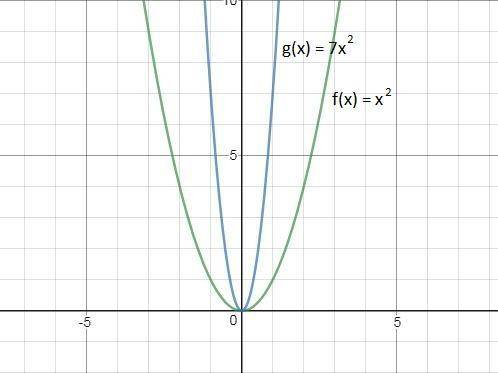 Suppose f(x) = x2 and g(x) = 7x2. which statement best compares the graph of g(x) with the graph of