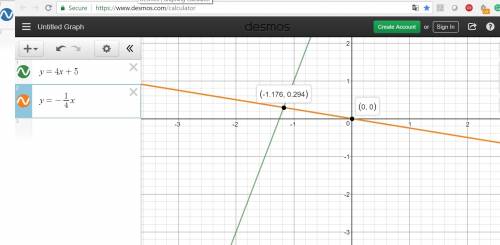 Find the point on the line y = 4x + 5 that is closest to the origin.