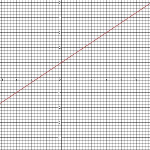 Choose the correct graph to fit the equation 3y=2x+3