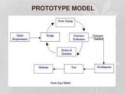 Which statement best describes how the rapid prototyping model works? a) developers create prototype