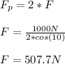 F_p=2*F\\\\F=\frac{1000N}{2*cos(10)}\\\\F=507.7N