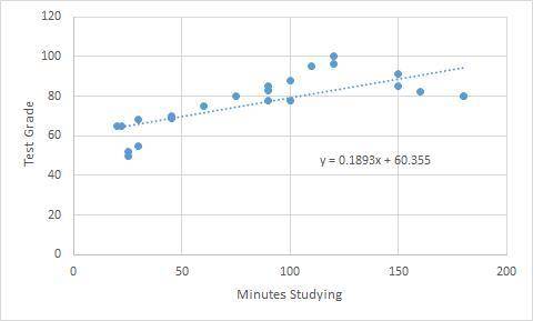 Mrs. blair believes there is a relationship between the number of minutes students study and their t