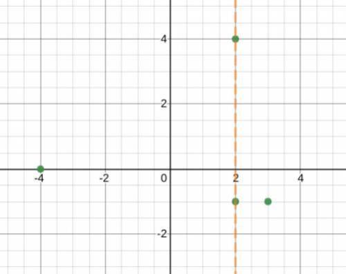 Graph the relation shown in the table. is the relation a function?  why or why not?
