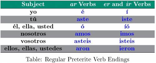 1. fill the blank with the preterite tense of the verb in parentheses.  usted  a la tienda por teléf