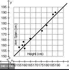 The graph below shows the heights and arm spans of students in a classroom. height and arm span of s