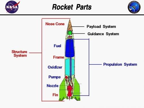 What are the 3 components of a rocket?
