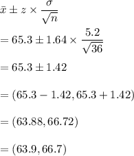 \bar{x}\pm z\times \dfrac{\sigma}{\sqrt{n}}\\\\=65.3\pm 1.64\times \dfrac{5.2}{\sqrt{36}}\\\\=65.3\pm 1.42\\\\=(65.3-1.42,65.3+1.42)\\\\=(63.88,66.72)\\\\=(63.9,66.7)