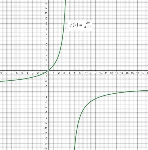 Which statement describes the behavior of the function f(x)=3x/4-x?  a. the graph approaches –3 as x