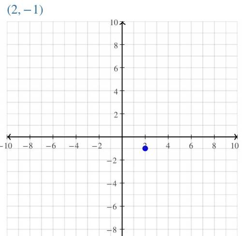 The solution in the example is (2,-1). explain what the graph of the system looks like