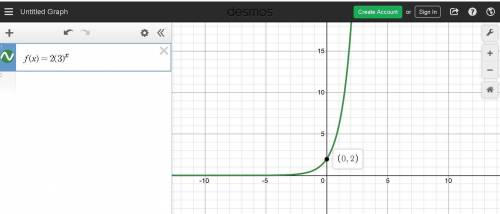 Which is the graph of f(x) = 2(3)x?  image for option 1 image for option 2 image for option 3 image
