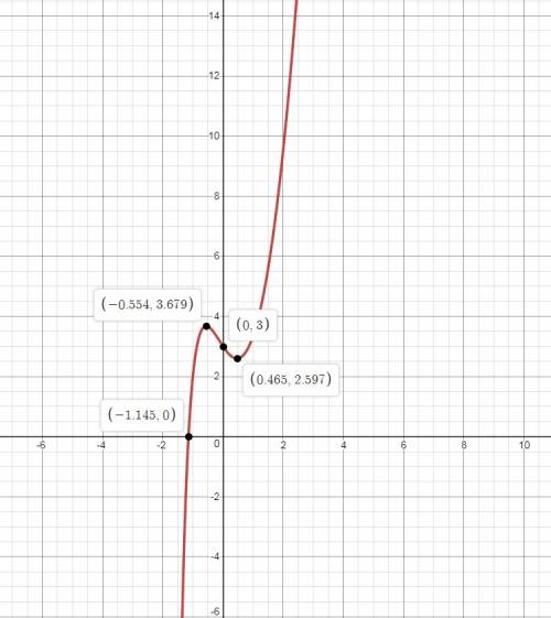 Show the graph of this function ( picture)