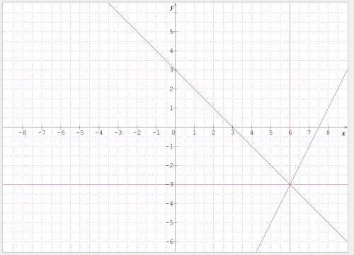 Solve the system of equations by graphing. x+y=3, y=2x-15