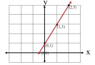 How do i graph linear equations, using 3 points?