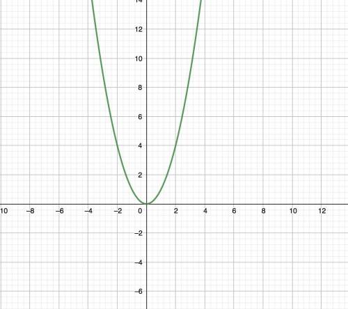 Which of the following is the graph of f(x) = x^2?  click on the graph until the correct graph appea