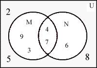 Given the following venn diagram, choose the correct set for the following:  m n =  {3, 9} {2, 5, 8}
