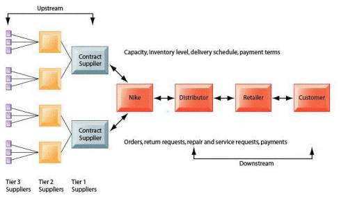 Acompany’s suppliers, supplier’s suppliers, and the processes for managing relationships with them i
