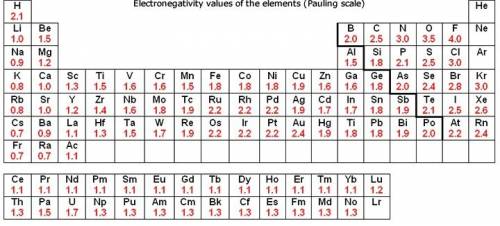 (quick) based on difference in electronegativities between atoms, which is the most polar bond pair?