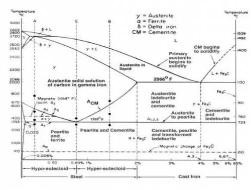 A1.10 % c hypereutectoid plain-carbon steel is slowly cooled from 900°c to a temperature just slight