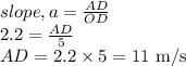 slope, a=\frac{AD}{OD}\\2.2=\frac{AD}{5}\\AD =2.2\times 5=11\textrm{ m/s}