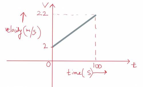 The graph represents velocity over time. a graph with horizontal axis time (seconds) and vertical ax
