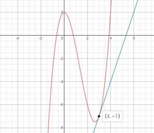 Consider the function f(x) = x3 − 4x2 + 2. calculate the limit of the difference quotient at x0 = 3
