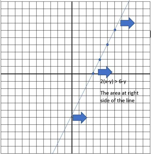 Graph the solution set 2(x-y)> 6-y