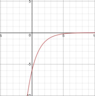 Which graph represents a reflection of f(x) = 6(0.5)x across the x-axis?