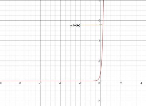 Sketch the graph of the given function. then state the function’s domain and range. y = 7(4)x
