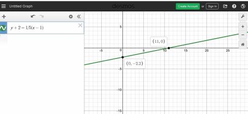 Which of the following is the correct graph of the linear equation below?  y+2=1/5(x-1)?