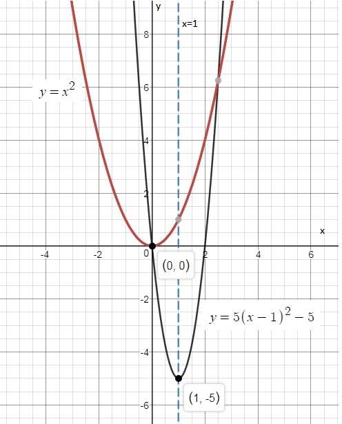 The function g(x) = 5x2 – 10x written in vertex form is g(x) = 5(x – 1)2 – 5. the function g(x) is s
